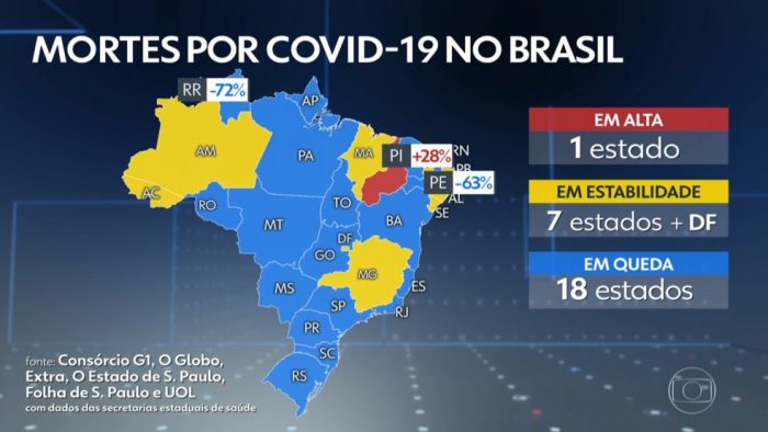 Piauí é o único estado com alta na média de mortes por Covid-19