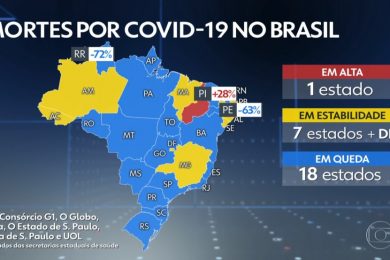 Piauí é o único estado com alta na média de mortes por Covid-19